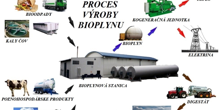 Bioplynová stanica